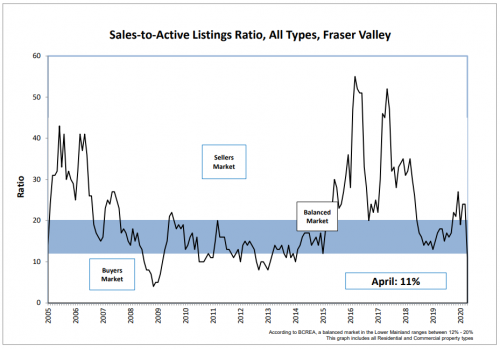 Realestate April 2020 ratio and market