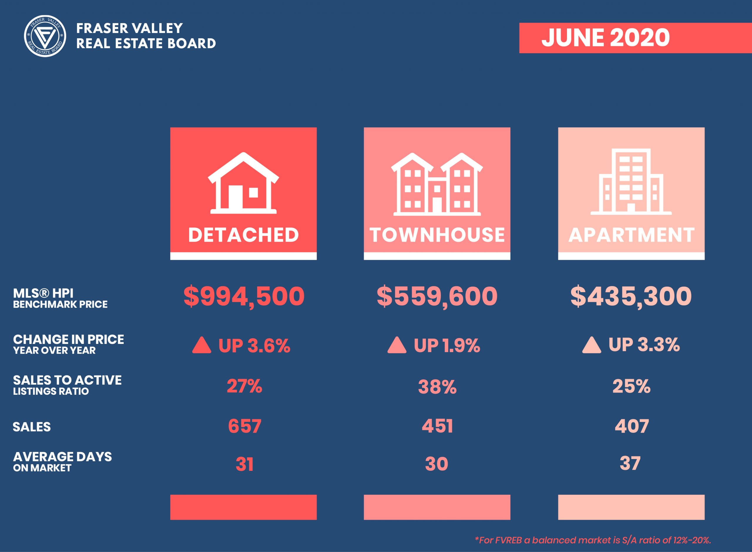 Fraser Valley Real Estates Stats